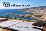 El Gobierno concede a Ceuta 45,32 millones por la crisis migratoria y la exime del plan económico-financiero