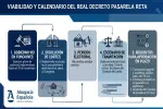 Abogados, procuradores y arquitectos urgen al Gobierno a llevar la pasarela al RETA al Consejo de Ministros del día 20