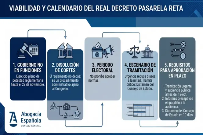 Abogados, procuradores y arquitectos urgen al Gobierno a llevar la pasarela al RETA al Consejo de Ministros del día 20